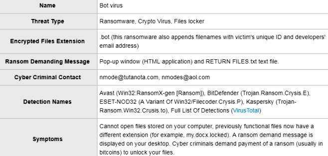 How to remove Bot Ransomware